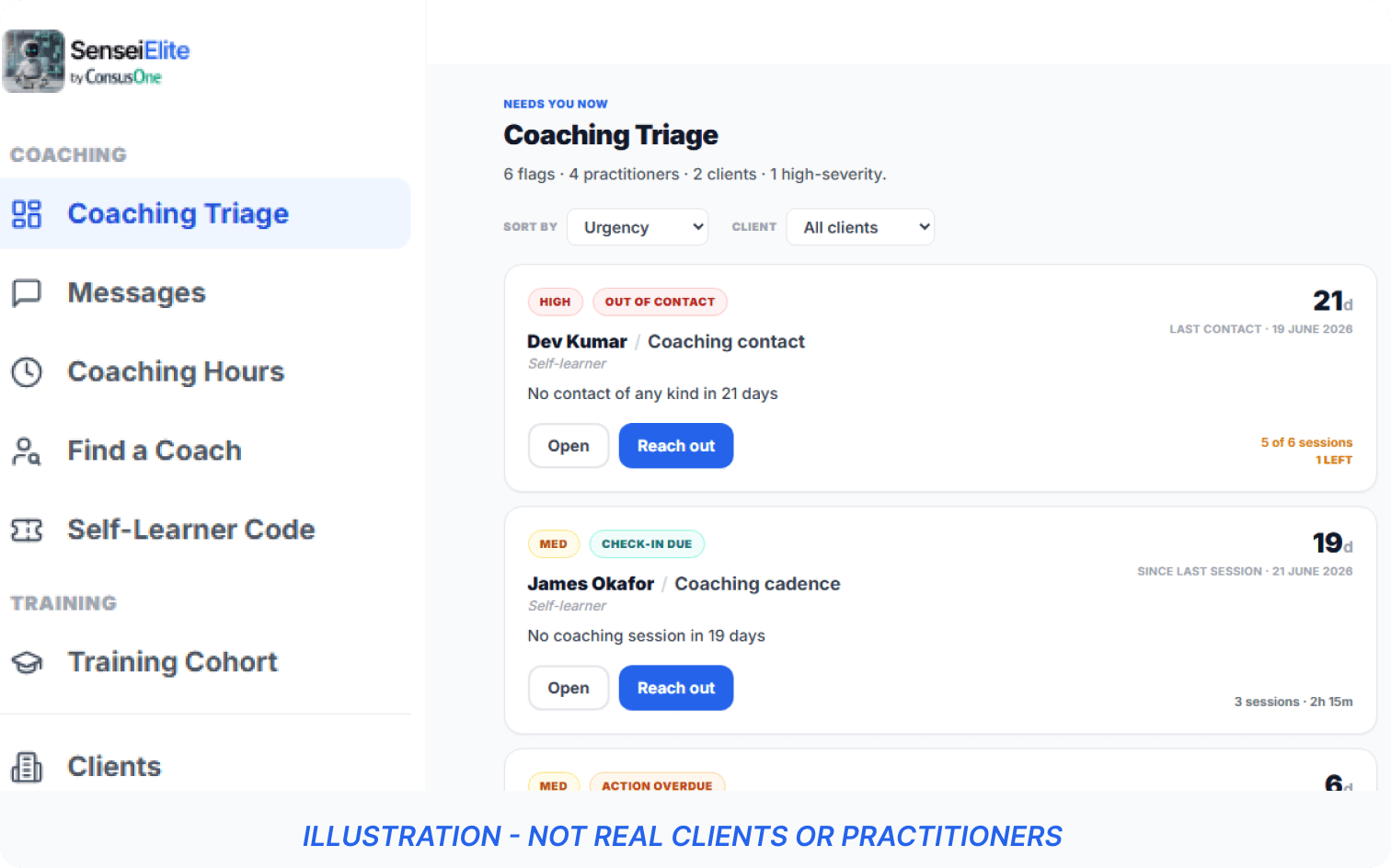 Illustration of the Sensei Elite Coaching Console — a prioritized Coaching Triage view ranking practitioners by flag severity and days since last contact